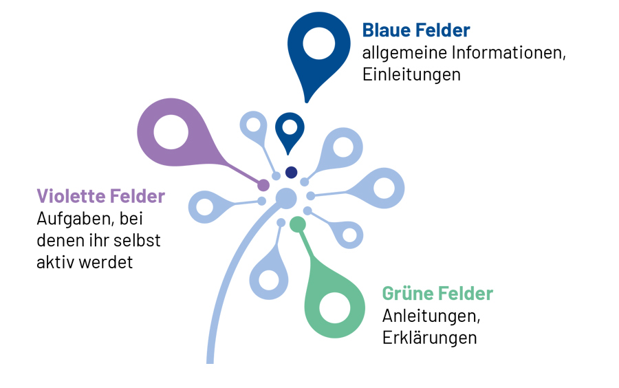Blaue Felder: allgemeine Informationen, Einleitungen. Violette Felder Aufgaben, bei denen ihr selbst aktiv werdet. Grüne Felder: Anleitungen, Erklärungen